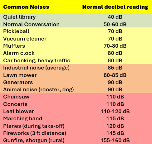 Chart describing common decibel levels